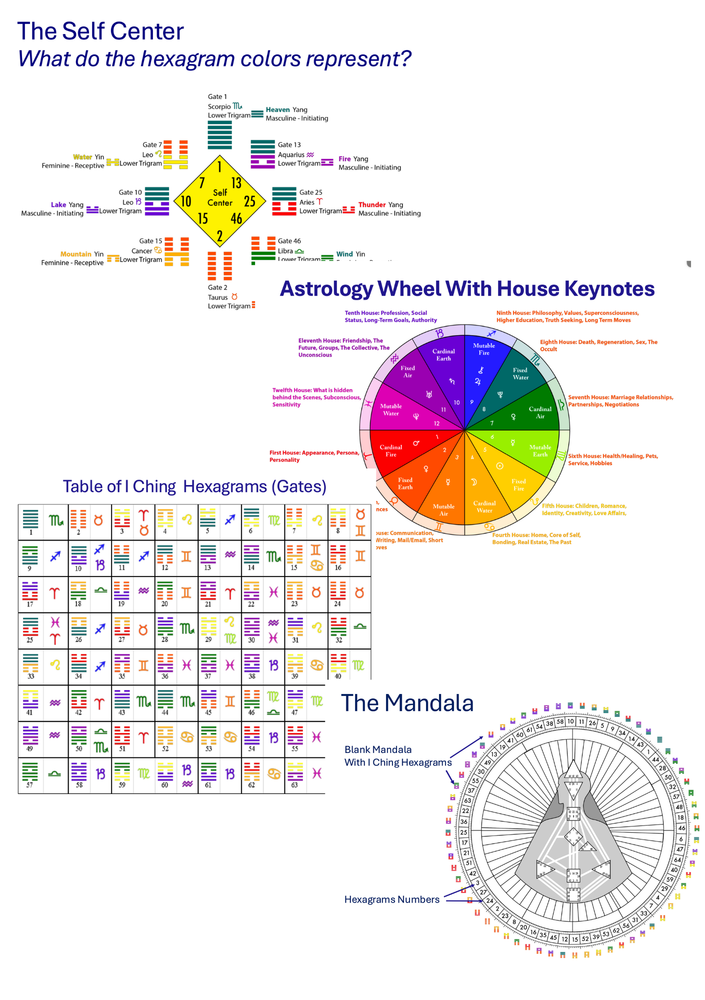 The Importance of Astrology in Human Design