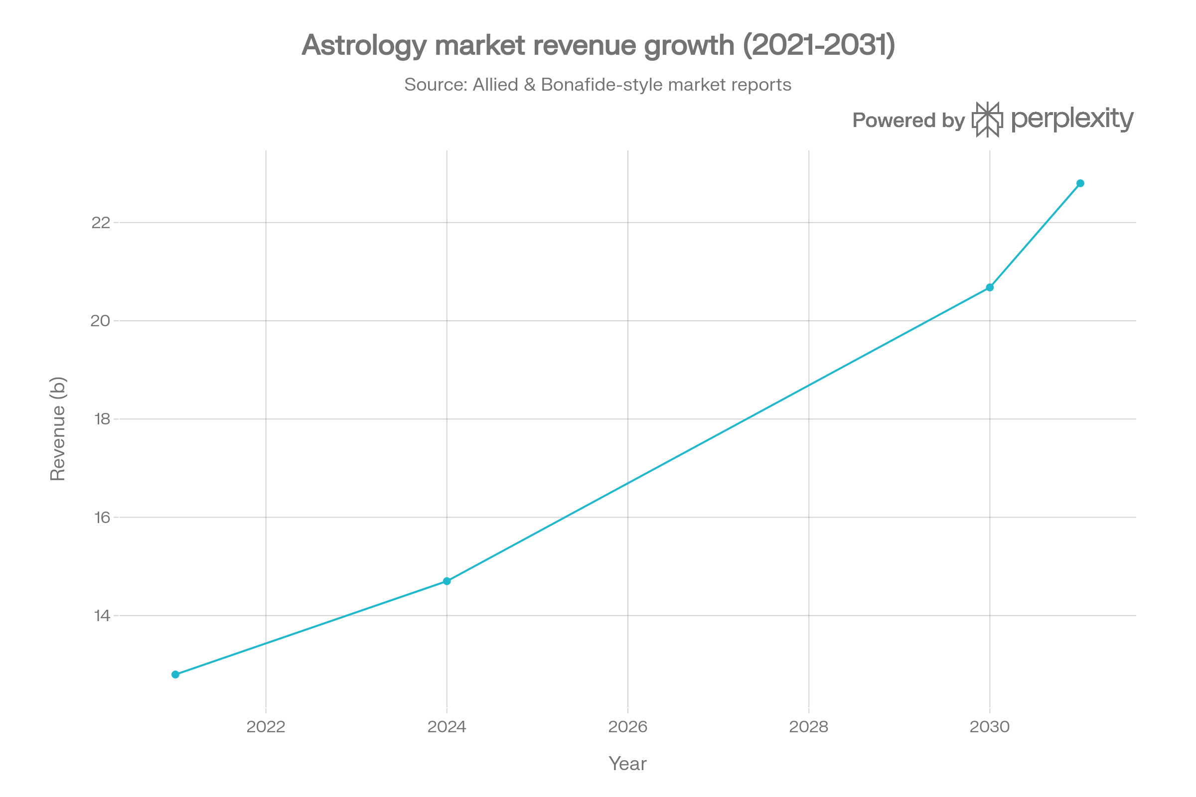 astrology total market