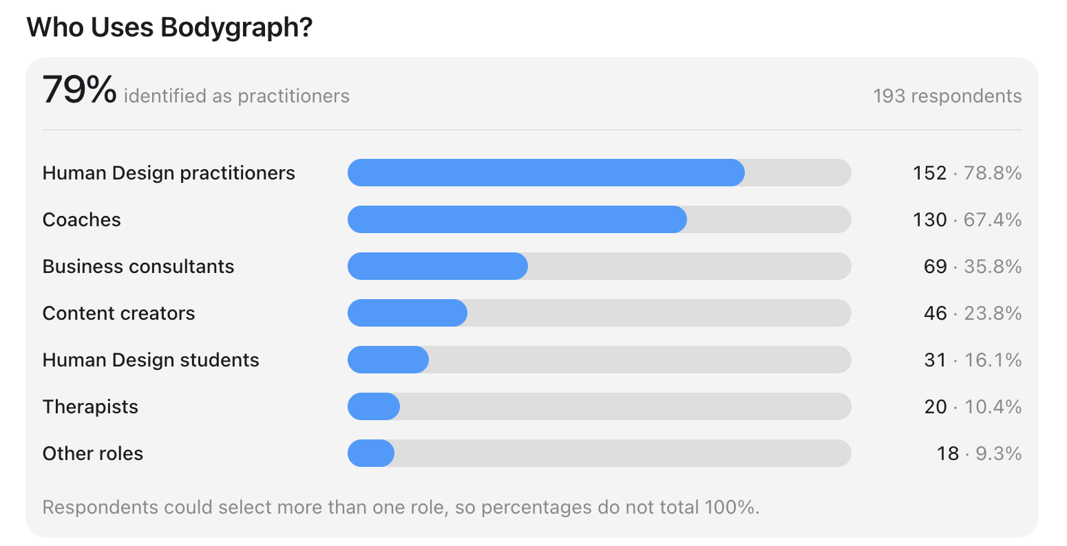 who is using Bodgraph
